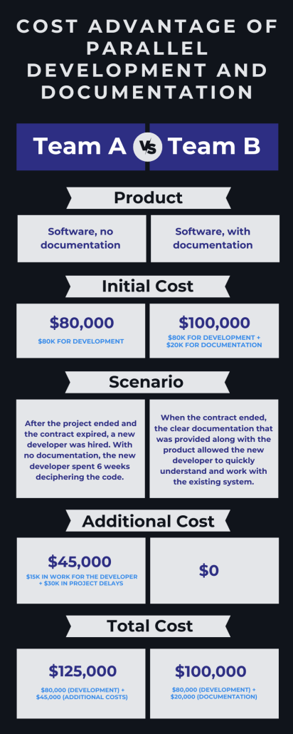 Cost advantages of parallel development and documentation